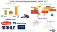 Forecast of Global Automotive Engine Valve Market 2023