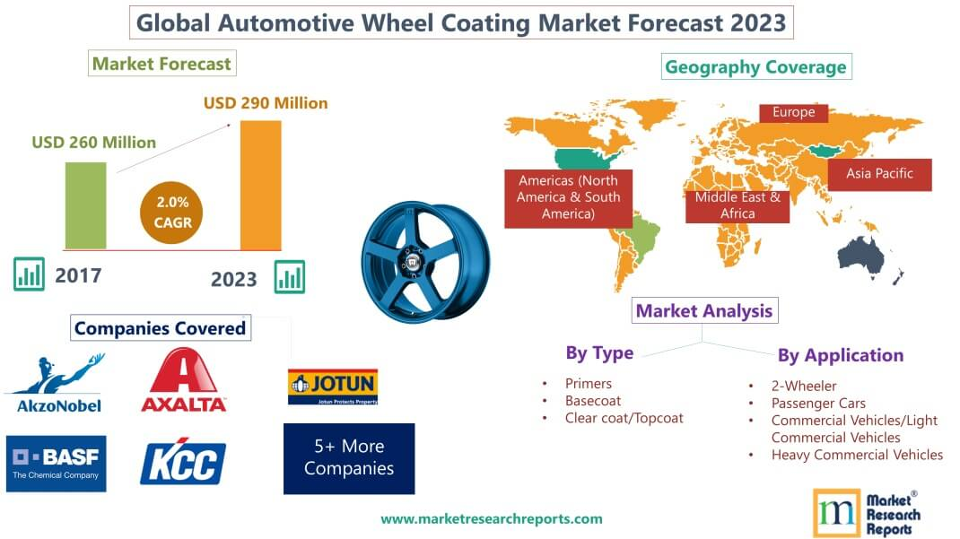 Forecast of Global Automotive Wheel Coating Market 2023'