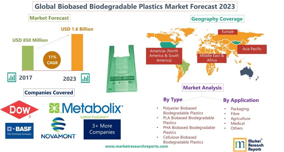 Forecast of Global Biobased Biodegradable Plastics Market'