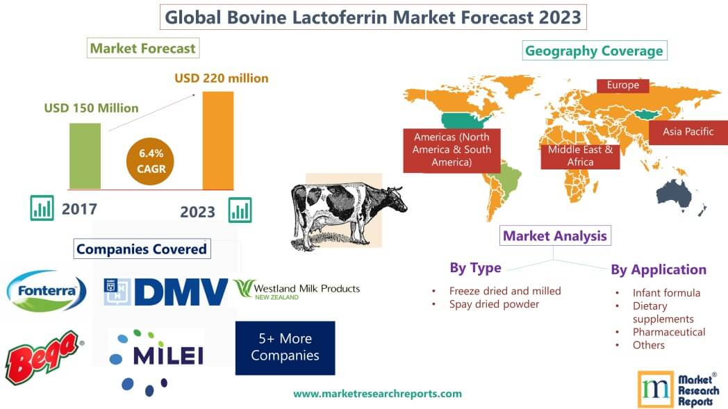 Forecast of Global Bovine Lactoferrin Market 2023'