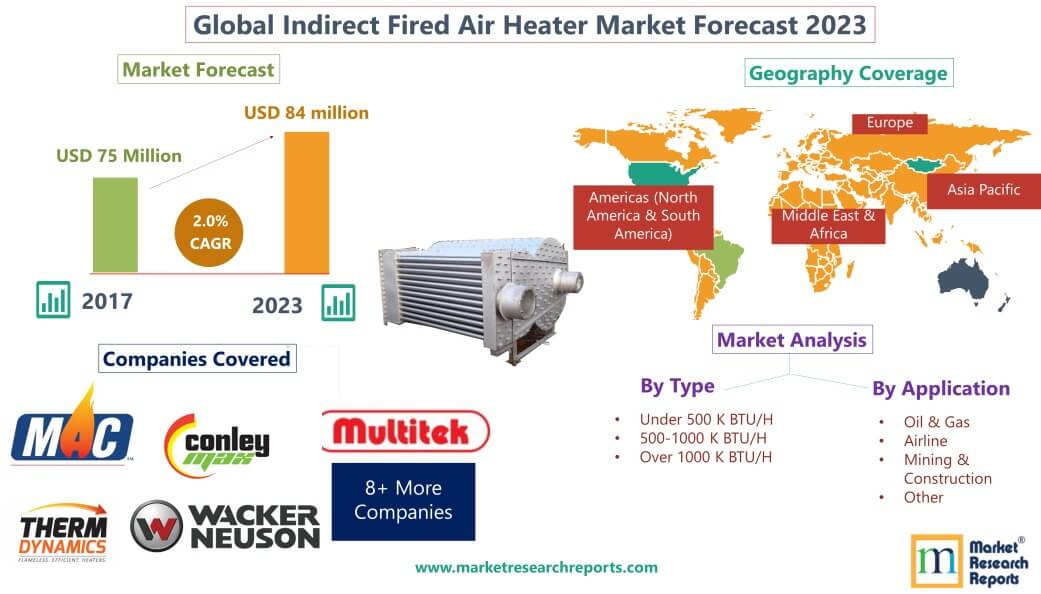 Forecast of Global Indirect Fired Air Heater Market 2023'