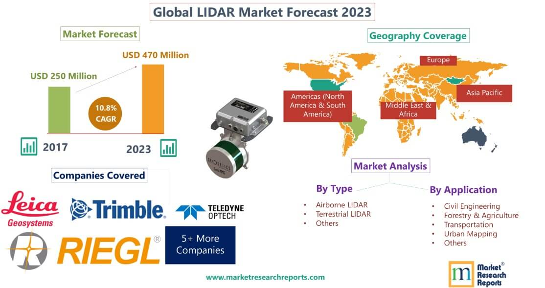 Forecast of Global LIDAR Market 2023'