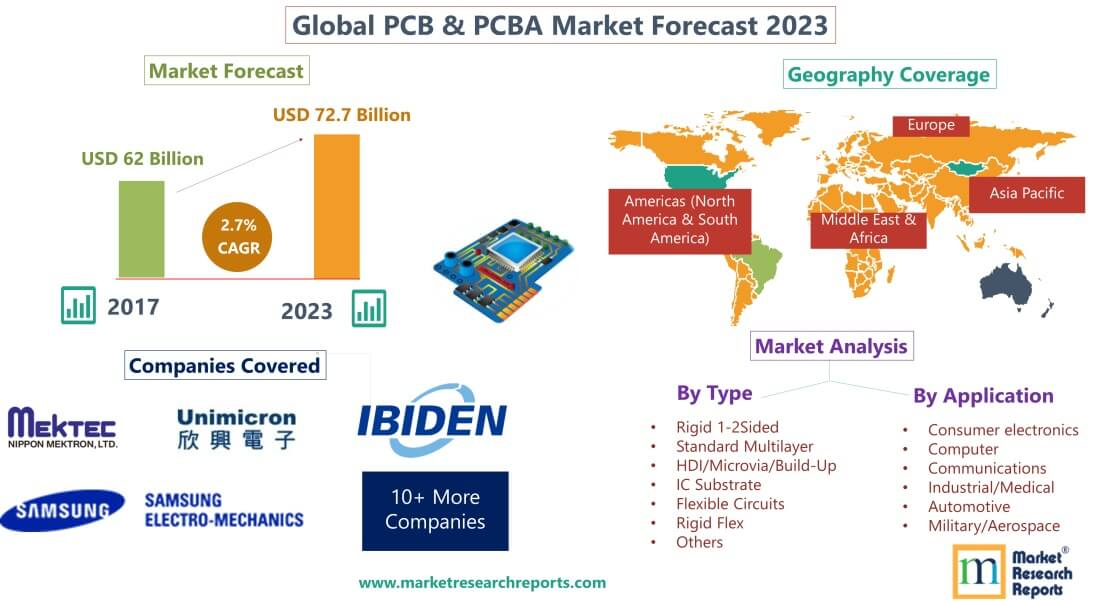 Forecast of Global PCB and PCBA Market 2023'
