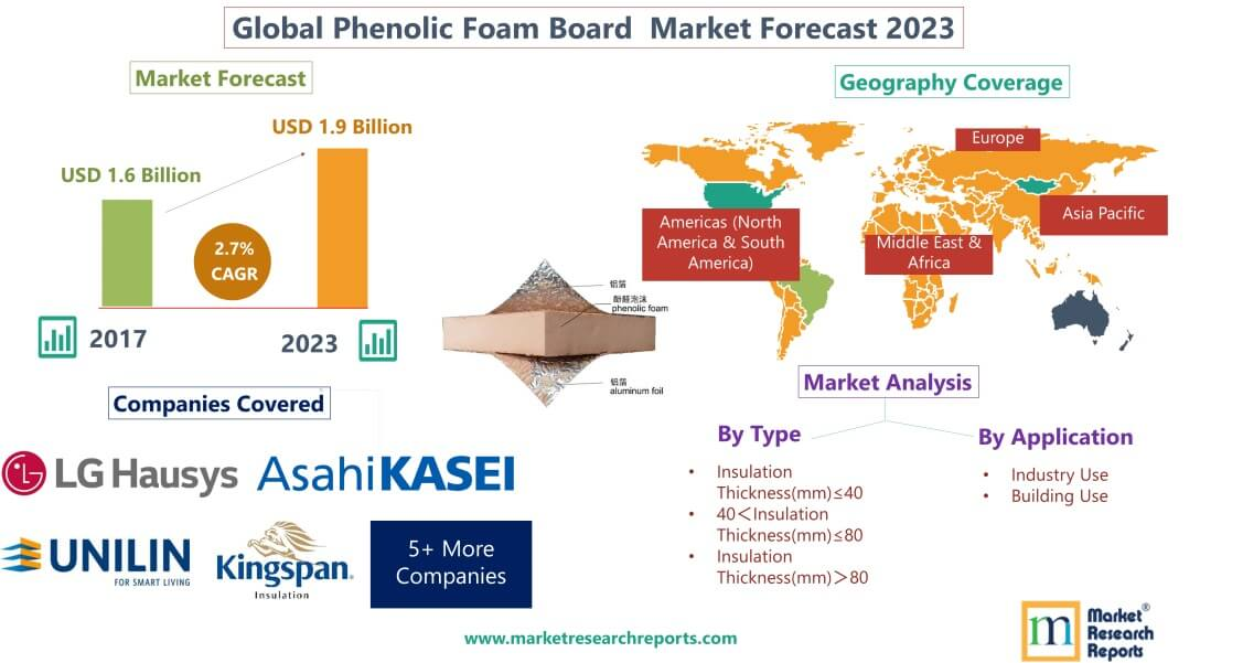 Forecast of Global Phenolic Foam Board Market 2023'