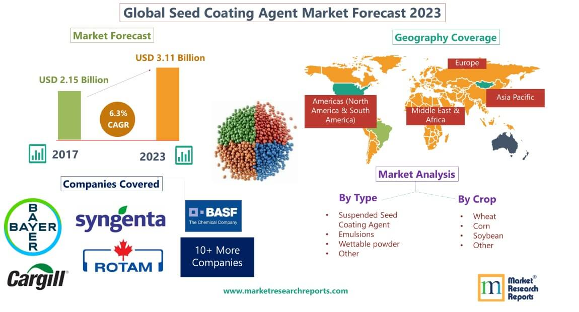 Forecast of Global Seed Coating Agent Market 2023'