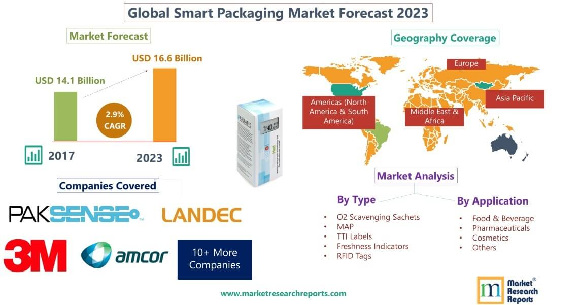 Forecast of Global Smart Packaging Market 2023'