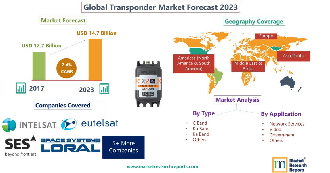 Forecast of Global Transponder Market 2023'