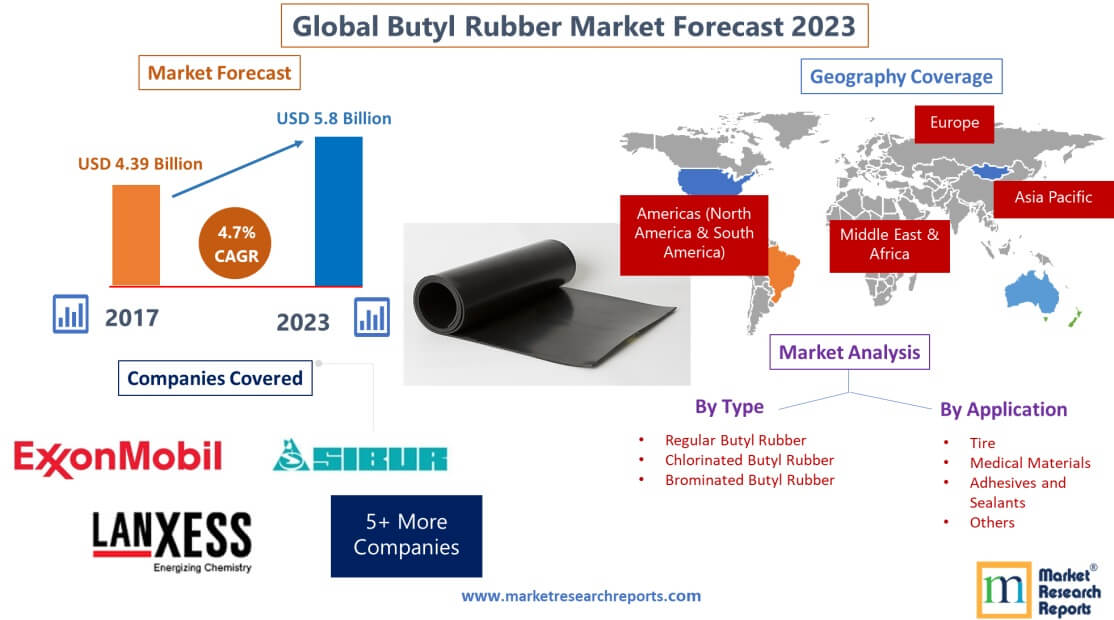 Forecast of Global Butyl Rubber Market 2023'