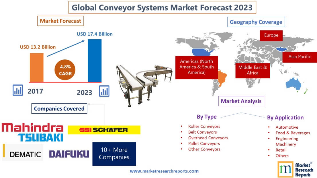 Forecast of Global Conveyor Systems Market 2023