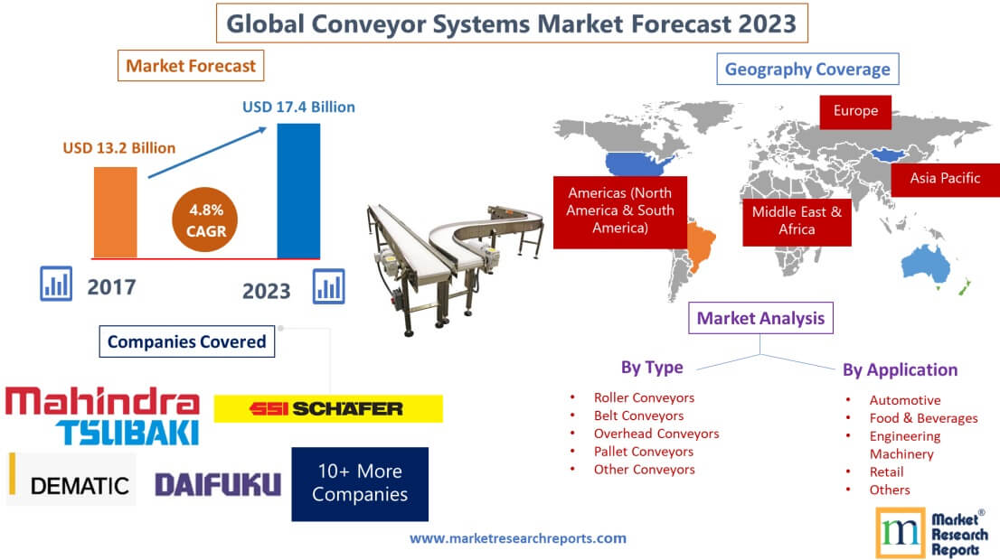 Forecast of Global Conveyor Systems Market 2023'