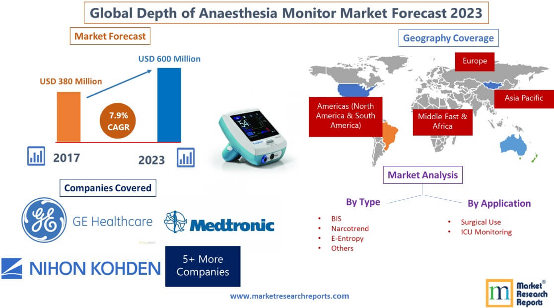 Forecast of Global Depth of Anesthesia Monitor Market 2023'