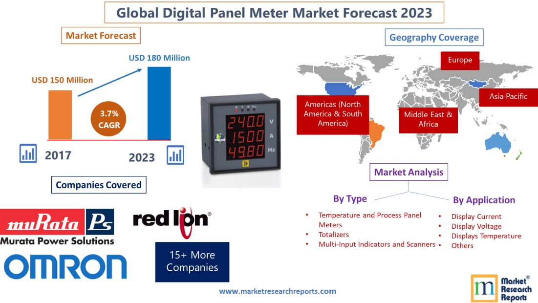 Forecast of Global Digital Panel Meter Market 2023'