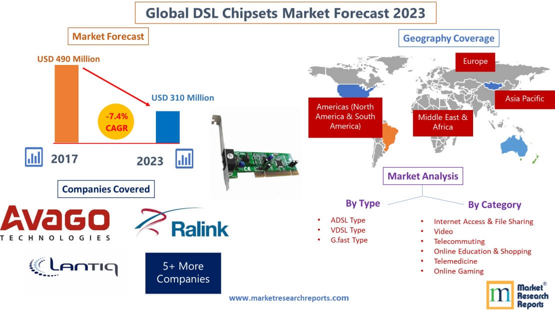 Forecast of Global DSL Chipsets Market 2023'