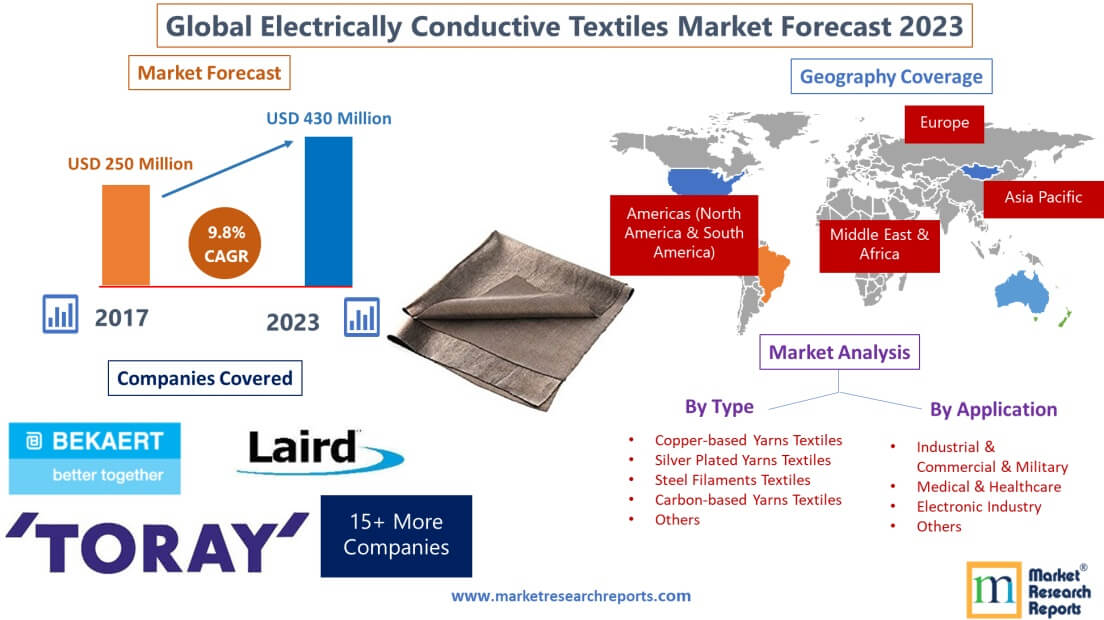 Forecast of Global Electrically Conductive Textiles Market'