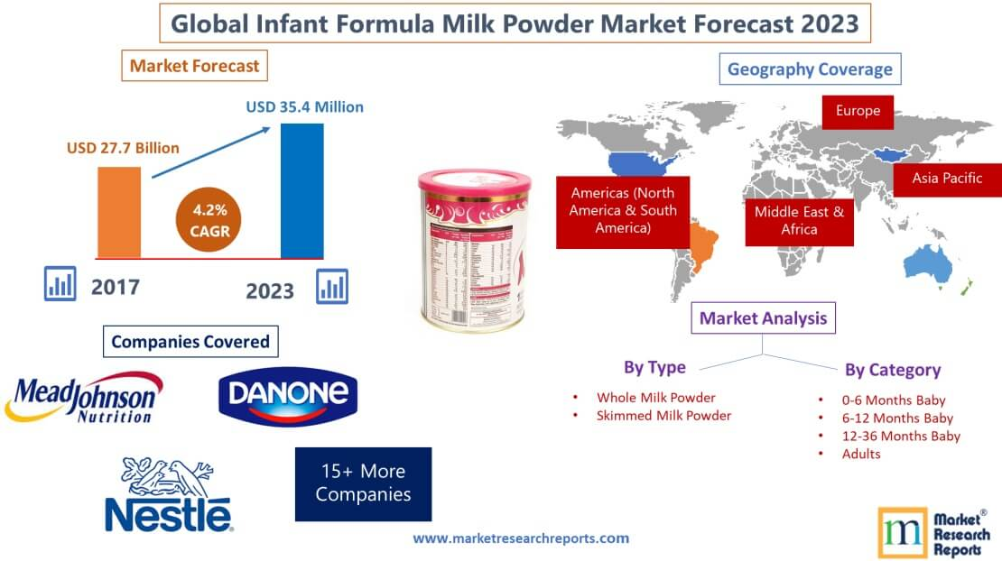 Forecast of Global Infant Formula Milk Powder Market 2023'