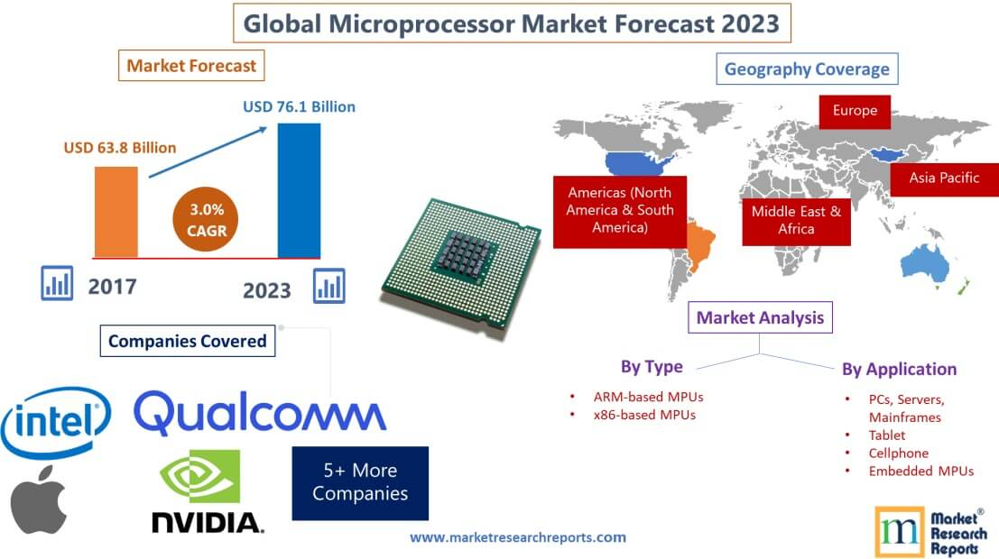 Forecast of Global Microprocessor Market 2023'