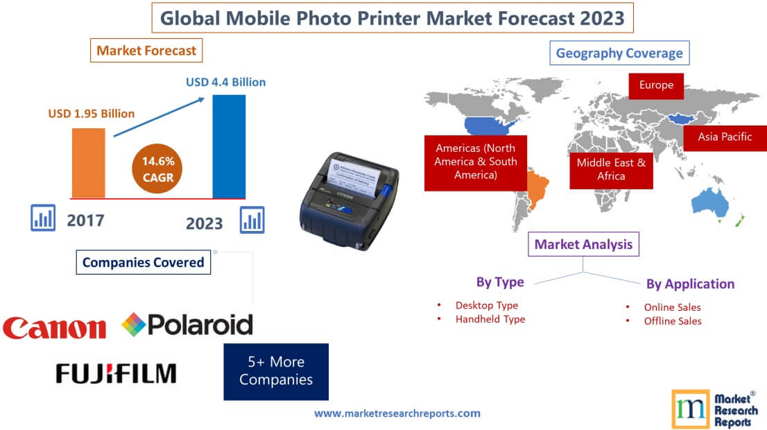 Forecast of Global Mobile Photo Printer Market 2023'