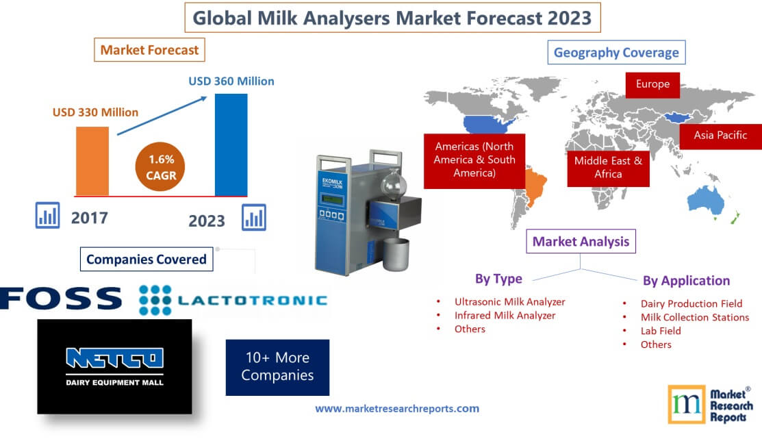 Forecast of Global Milk Analyzers (Milk Testing Devices)