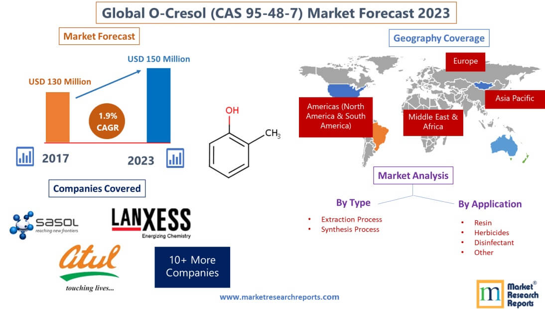 Forecast of Global O-Cresol (CAS 95-48-7) Market 2023'