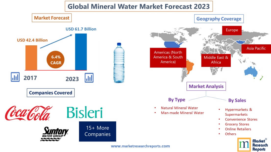 Forecast of Global Mineral Water Market 2023'