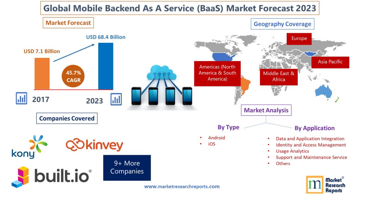 Forecast of Global Mobile Backend As A Service (BaaS) Market'