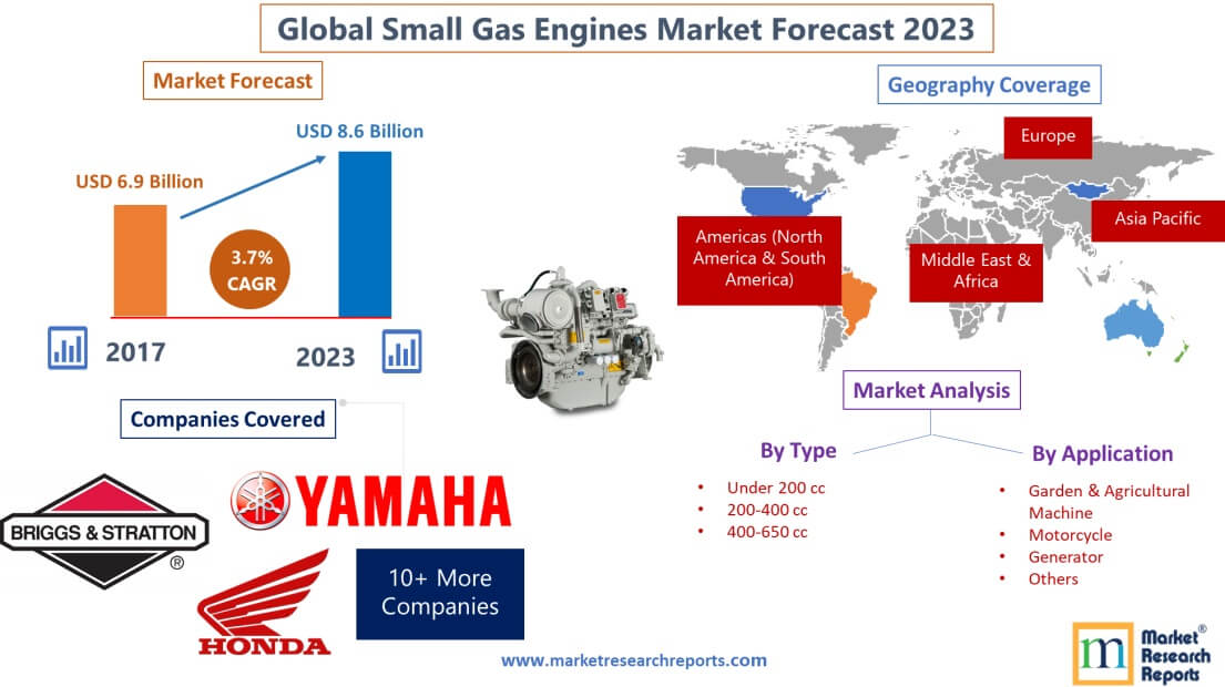 Forecast of Global Small Gas Engines Market 2023'