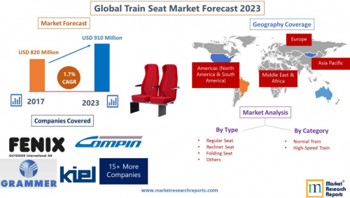 Forecast of Global Train Seat Market 2023'