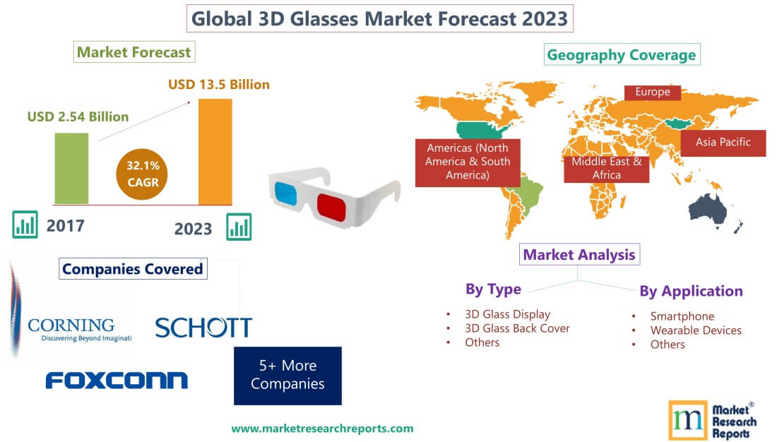 Forecast of Global 3D Glass Market 2023'