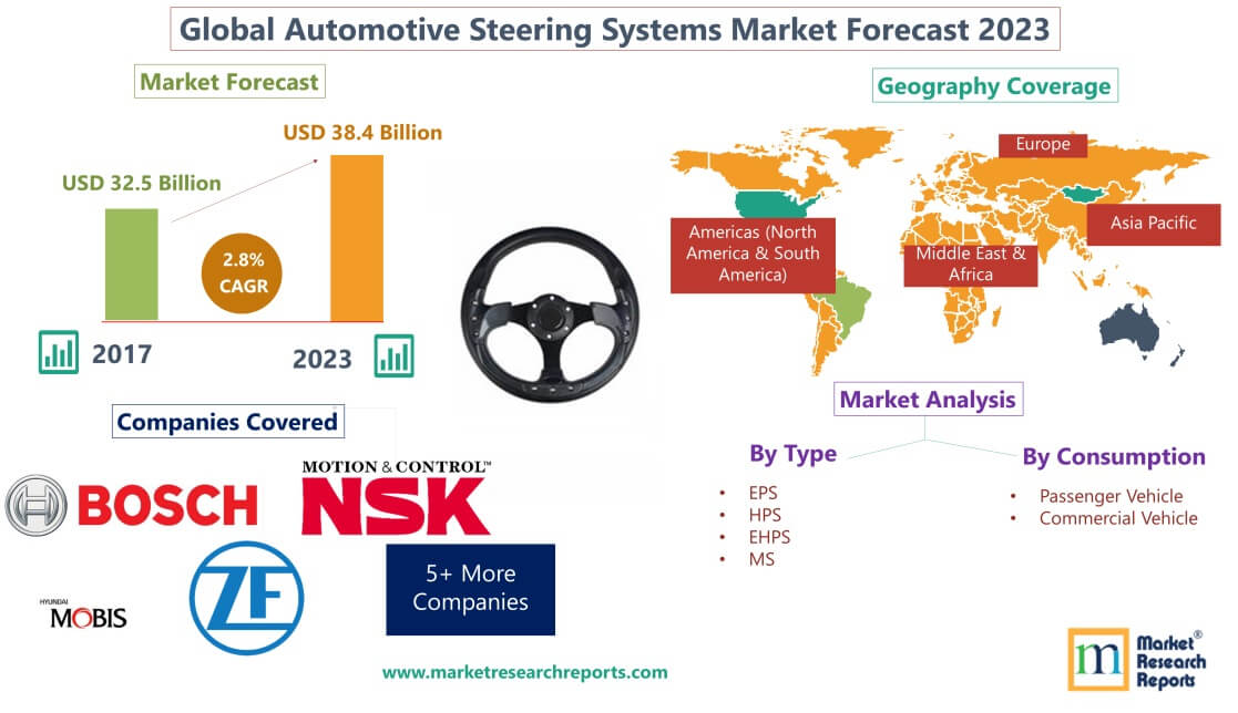 Global Automotive Steering Systems Market Is Expected to Grow at a CAGR