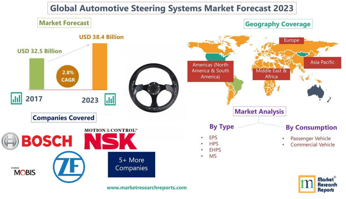 Forecast of Global Automotive Steering Systems Market 2023'