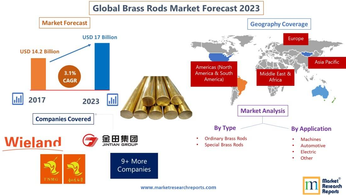 Forecast of Global Brass Rods Market 2023