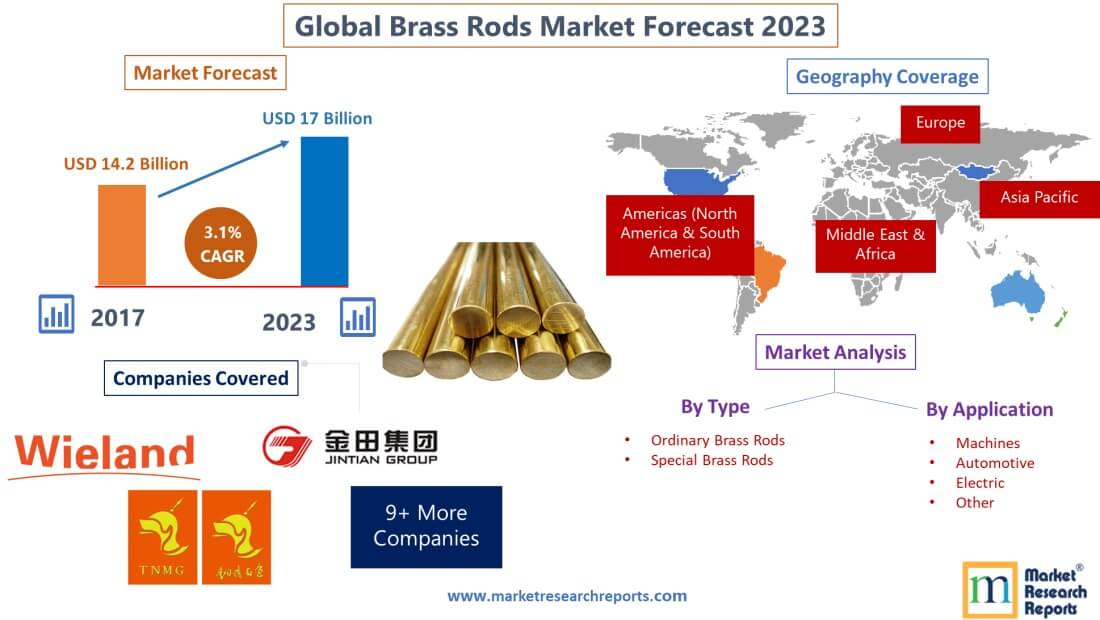 Forecast of Global Brass Rods Market 2023'