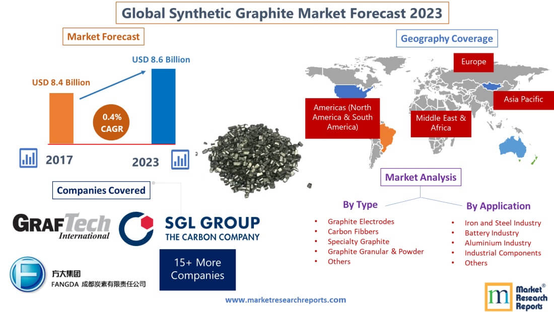 Forecast of Global Synthetic Graphite Market 2023'