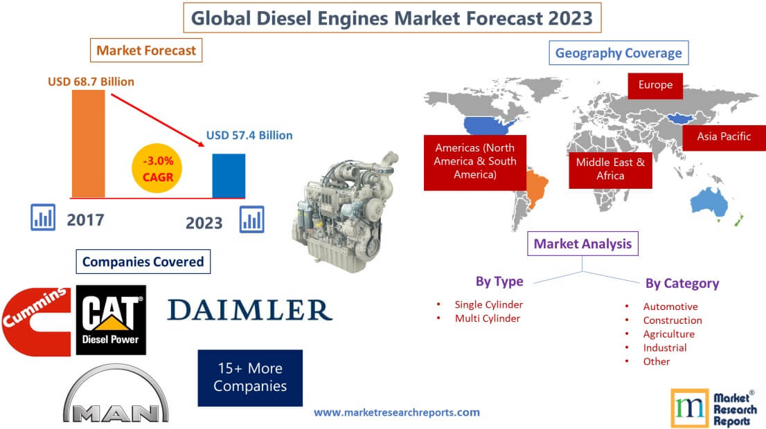 Forecast of Global Diesel Engines Market 2023
