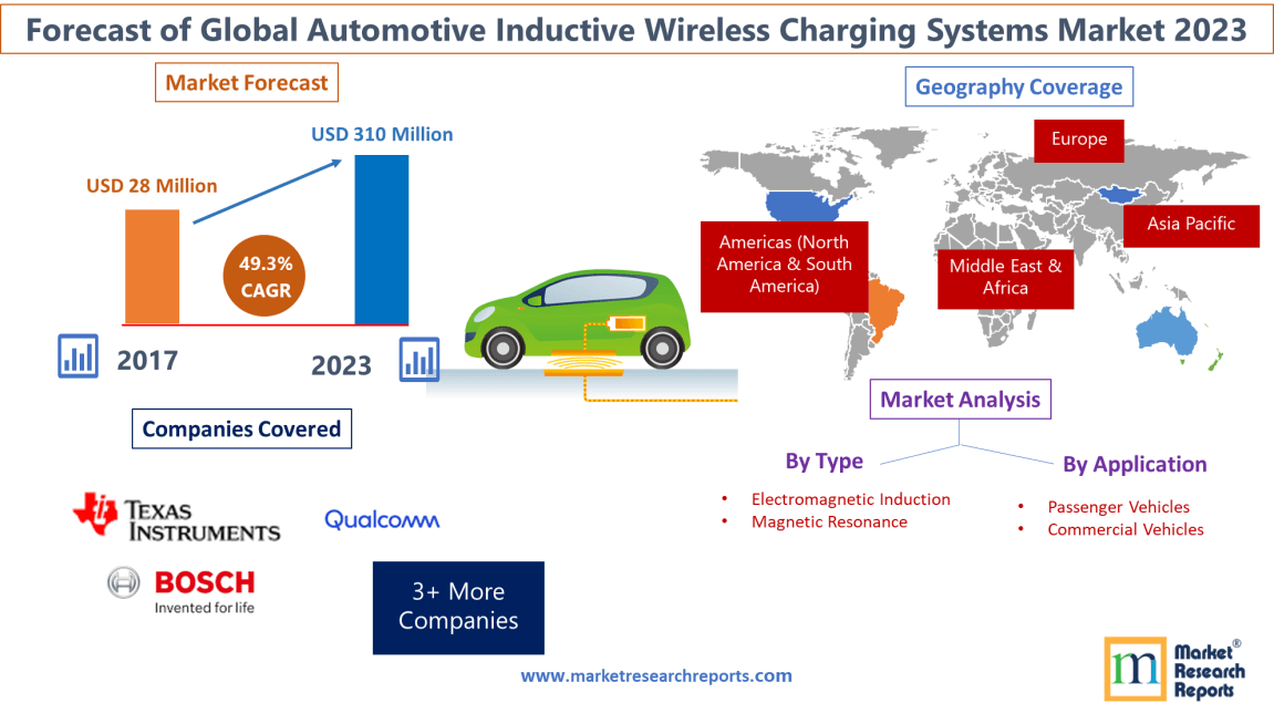 Forecast of Global Automotive Inductive Wireless Charging