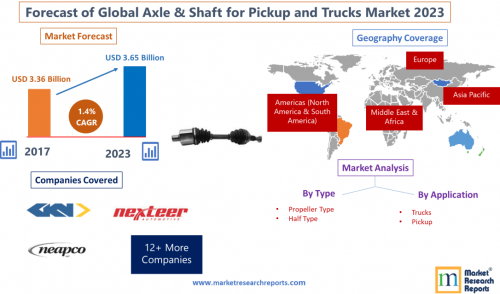 Forecast of Global Axle &amp; Shaft for Pickup and Truck'