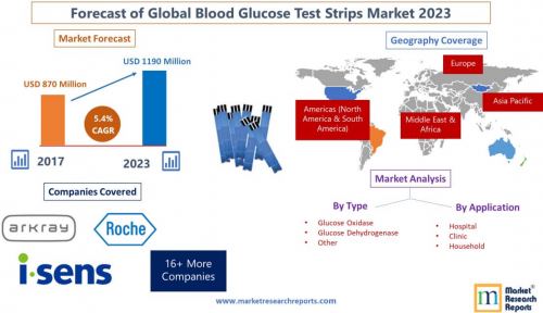 Forecast of Global Blood Glucose Test Strips Market 2023'