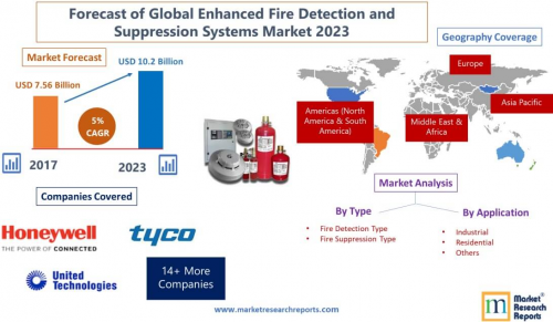 Forecast of Global Enhanced Fire Detection and Suppression'