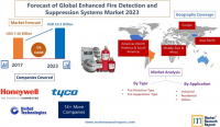 Forecast of Global Enhanced Fire Detection and Suppression
