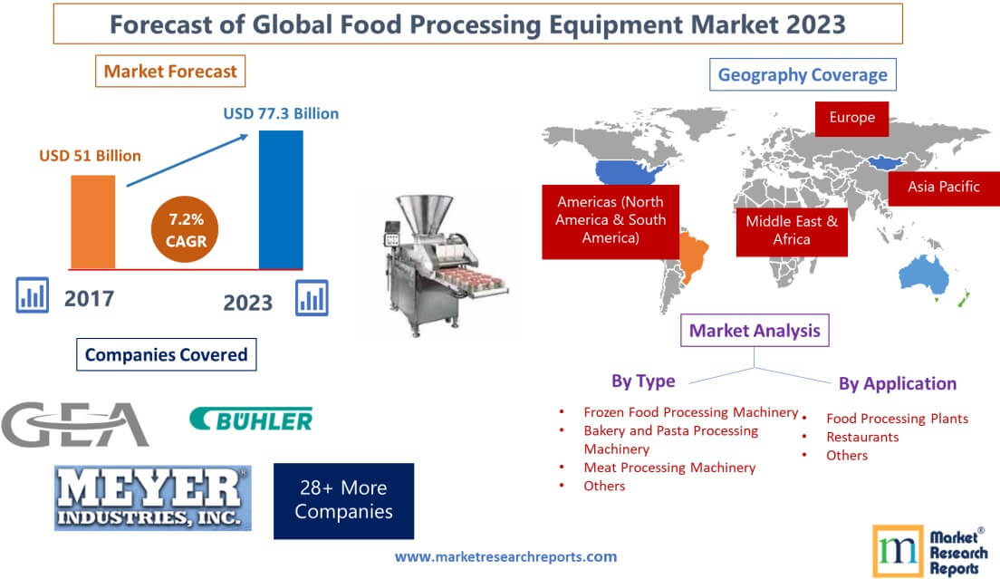 Food processing deals equipment market