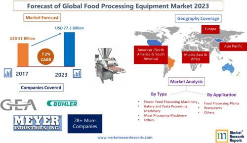Forecast of Global Food Processing Equipment Market 2023'