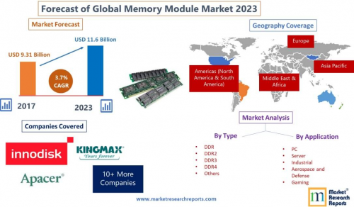 Forecast of Global Memory Module Market 2023'