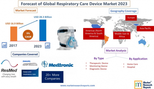 Forecast of Global Respiratory Care Device Market 2023'
