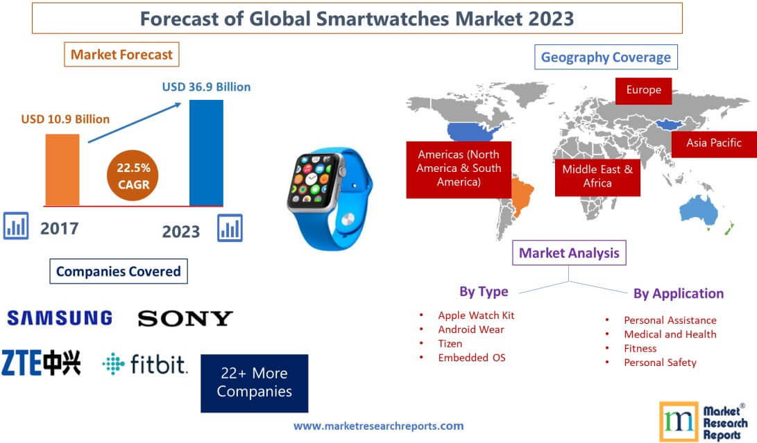 Forecast of Global Smartwatches Market 2023