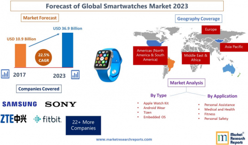 Forecast of Global Smartwatches Market 2023'