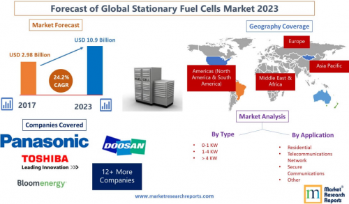 Forecast of Global Stationary Fuel Cells Market 2023'