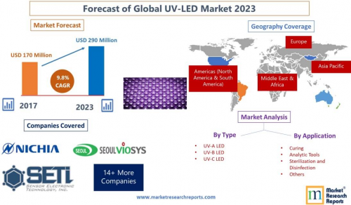 Forecast of Global UV-LED Market 2023'