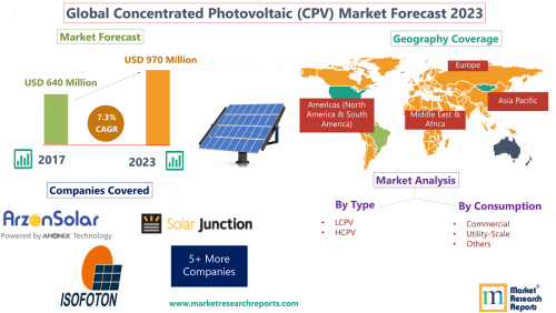 Forecast of Global Concentrated Photovoltaic (CPV) Market'