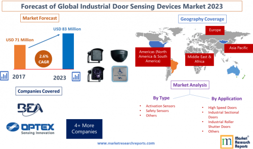 Forecast of Global Industrial Door Sensing Devices Market'