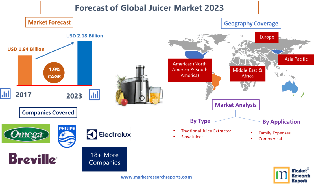Forecast of Global Juicer Market 2023